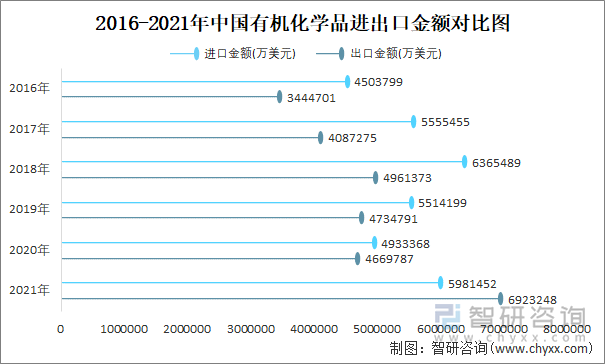 2016-2021年中国有机化学品进出口金额对比统计图