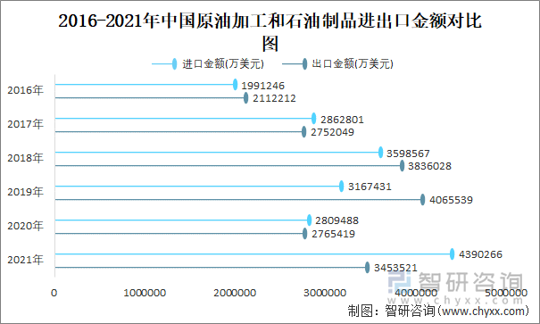 2016-2021年中国原油加工和石油制品进出口金额对比统计图