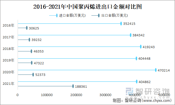 2016-2021年中国聚丙烯进出口金额对比统计图