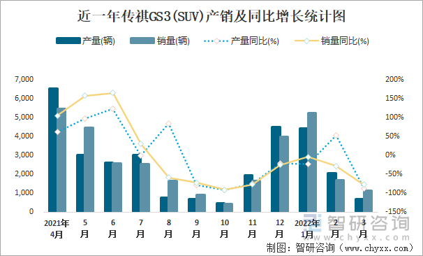 近一年传祺GS3(SUV)产销及同比增长统计图