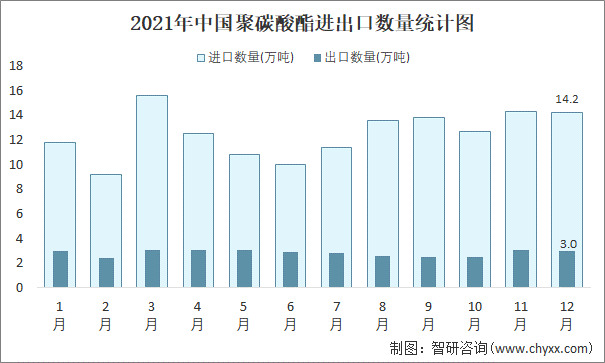 2021年中国聚碳酸酯进出口数量统计图