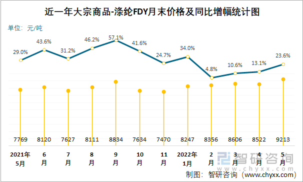 近一年大宗商品-涤纶FDY月末价格及同比增幅统计图