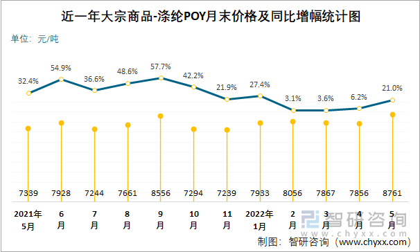 近一年大宗商品-涤纶POY月末价格及同比增幅统计图