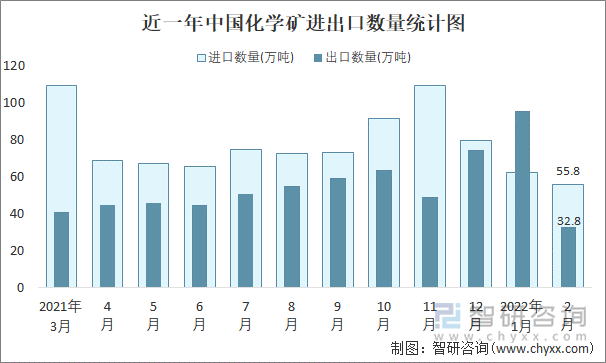 近一年中国化学矿进出口数量统计图