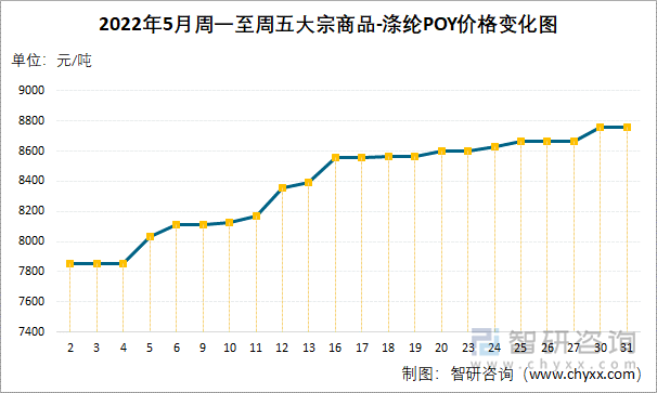 2022年5月周一至周五大宗商品-涤纶POY价格变化图