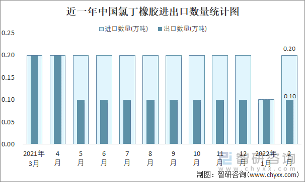 近一年中国氯丁橡胶进出口数量统计图