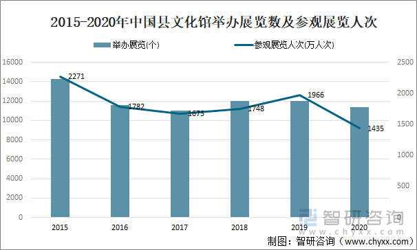 2015-2020年中国县文化馆举办展览数及参观展览人次