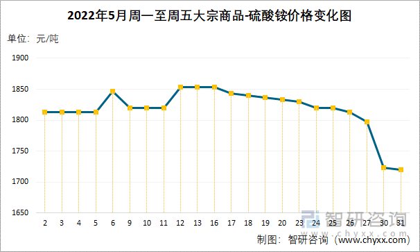 2022年5月周一至周五大宗商品-硫酸铵价格变化图