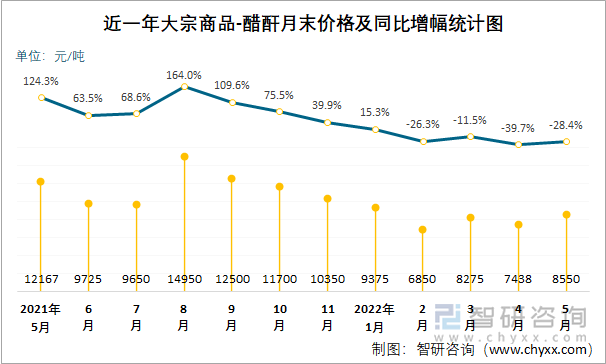 近一年大宗商品-醋酐月末价格及同比增幅统计图