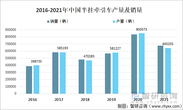 2016-2021年中国半挂牵引车产量及销量