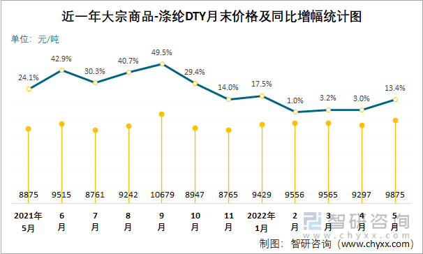 近一年大宗商品-涤纶DTY月末价格及同比增幅统计图