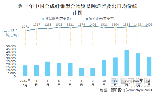 近一年中国合成纤维聚合物顺逆差及出口均价统计图