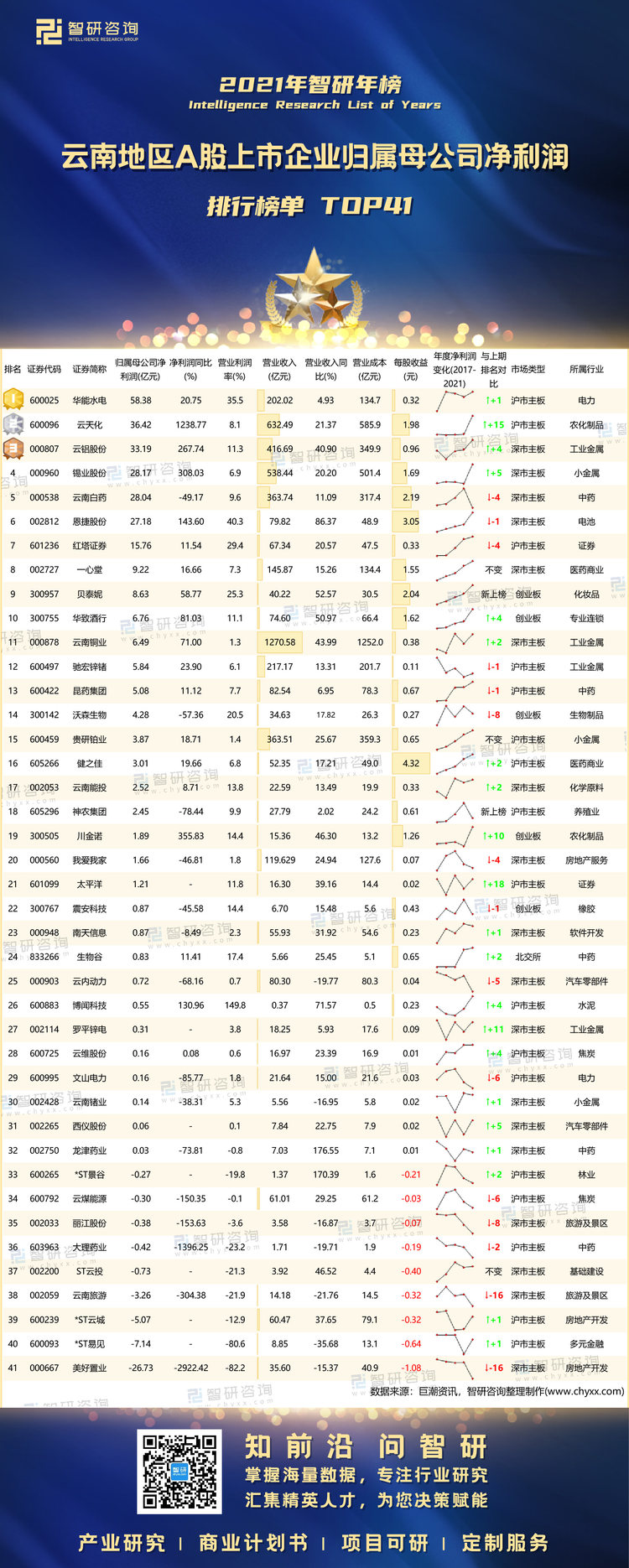 0619：云南地区A股上市企业归属母公司净利润-水印带二维码-有网址（程燕萍）_画板 1_画板 1_画板 1