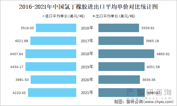 2016-2021年中国氯丁橡胶进出口平均单价对比统计图