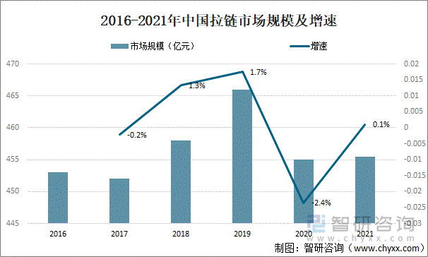 2016-2021年中国拉链市场规模及增速