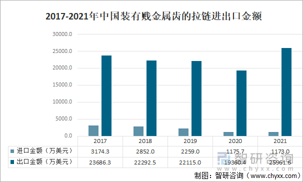 2017-2021年中国装有贱金属齿的拉链进出口金额