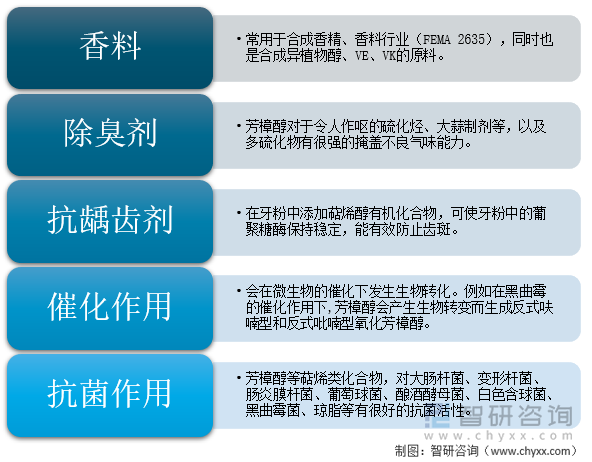 芳樟醇主要用途