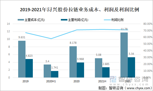 2019-2021年浔兴股份拉链业务成本、利润及利润比例