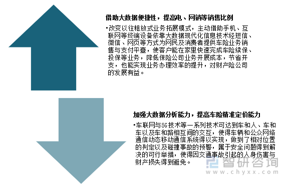 我国互联网车险行业发展趋势