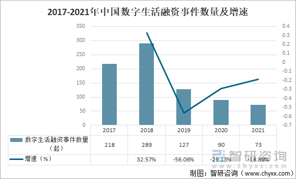 2017-2021年中国数字生活融资事件数量及增速