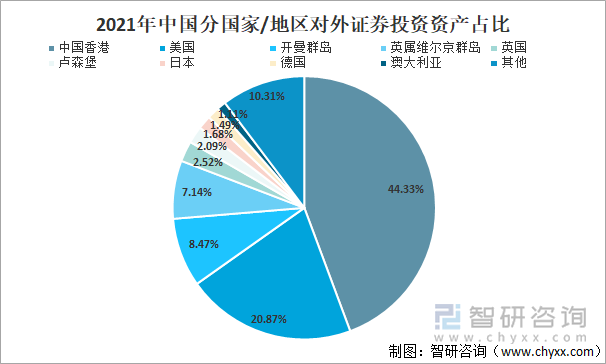 2021年中国分国家/地区对外证券投资资产占比