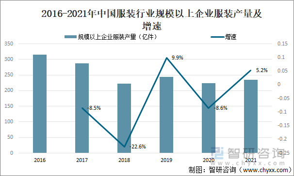 2016-2021年中国服装行业规模以上企业服装产量及增速