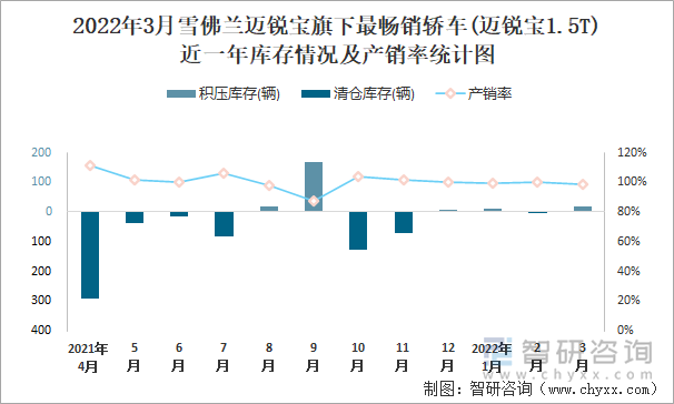 2022年3月雪佛兰迈锐宝旗下最畅销轿车(迈锐宝1.5T)近一年库存情况及产销率统计图