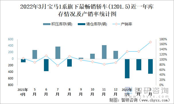 2022年3月宝马1系旗下最畅销轿车(1201.5)近一年库存情况及产销率统计图