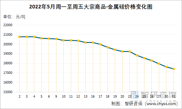 2022年5月周一至周五大宗商品-金属硅价格变化图