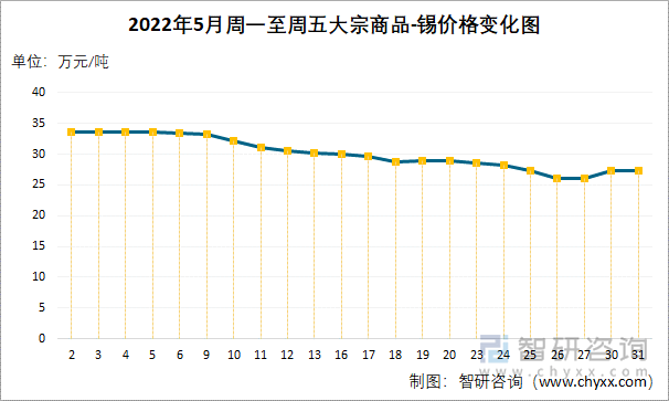 2022年5月周一至周五大宗商品-锡价格变化图