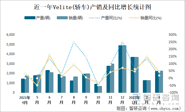 近一年Velite(轿车)产销及同比增长统计图