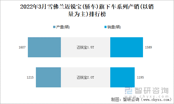 2022年3月雪佛兰迈锐宝(轿车)旗下车系列产销(以销量为主)排行榜