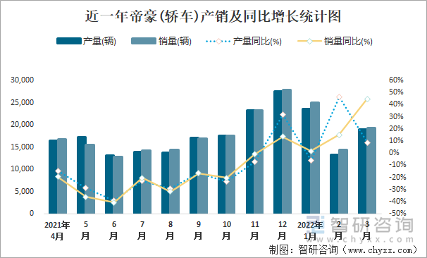 近一年帝豪(轿车)产销及同比增长统计图