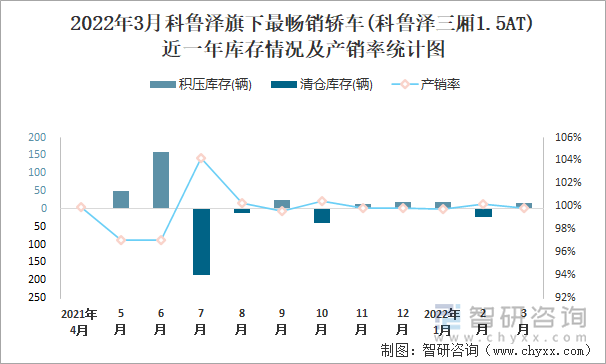 2022年3月科鲁泽旗下最畅销轿车(科鲁泽三厢1.5AT)近一年库存情况及产销率统计图