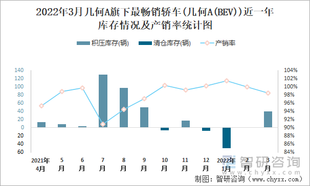 2022年3月几何A旗下最畅销轿车(几何A(BEV))近一年库存情况及产销率统计图