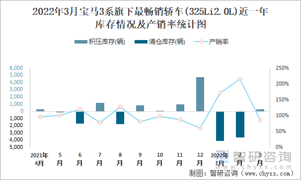 2022年3月宝马3系旗下最畅销轿车(325Li2.0L)近一年库存情况及产销率统计图