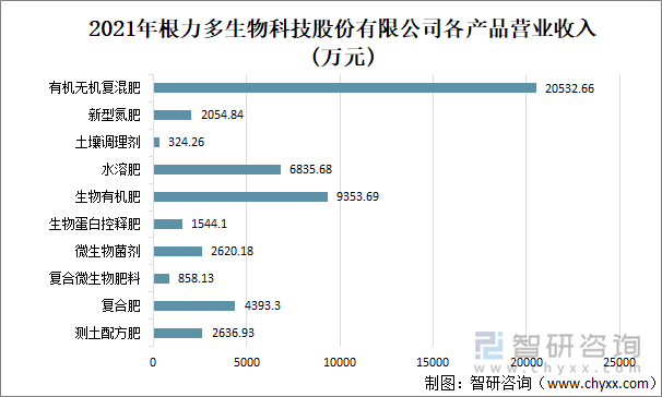 2021年根力多生物科技股份有限公司各产品营业收入