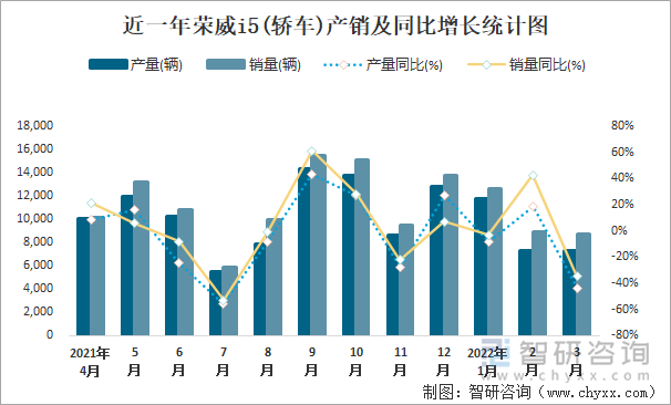 近一年荣威i5(轿车)产销及同比增长统计图