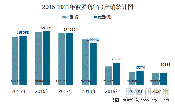 2015-2021年波罗(轿车)产销统计图