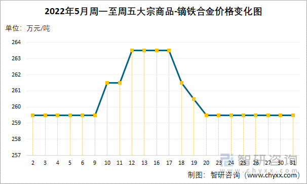 2022年5月周一至周五大宗商品-镝铁合金价格变化图