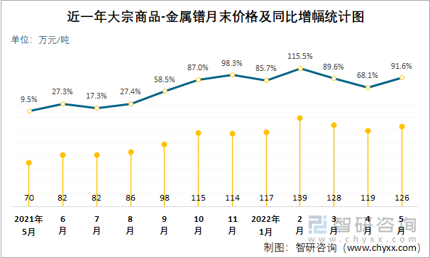 近一年大宗商品-金属镨月末价格及同比增幅统计图