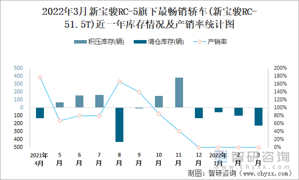 2022年3月新宝骏RC-5旗下最畅销轿车(新宝骏RC-51.5T)近一年库存情况及产销率统计图