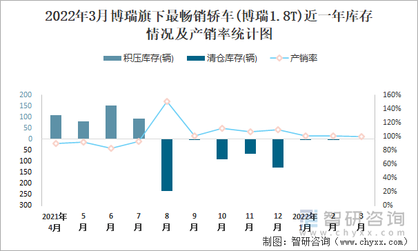 2022年3月博瑞旗下最畅销轿车(博瑞1.8T)近一年库存情况及产销率统计图