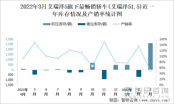 2022年3月艾瑞泽5旗下最畅销轿车(艾瑞泽51.5)近一年库存情况及产销率统计图