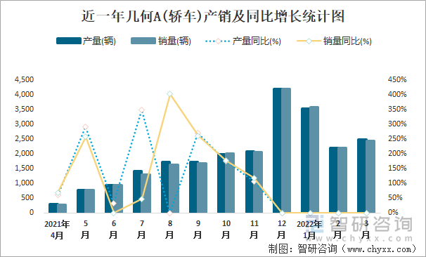 近一年几何A(轿车)产销及同比增长统计图