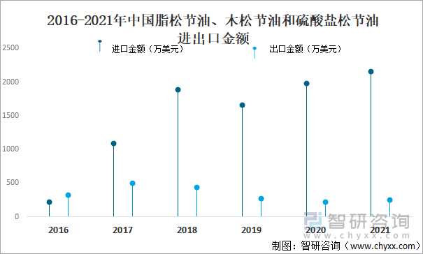 2016-2021年中国脂松节油、木松节油和硫酸盐松节油进出口金额