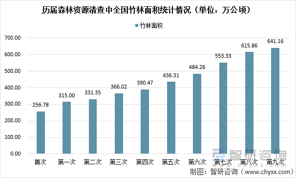 历届森林资源清查中全国竹林面积统计情况（单位：万公顷）