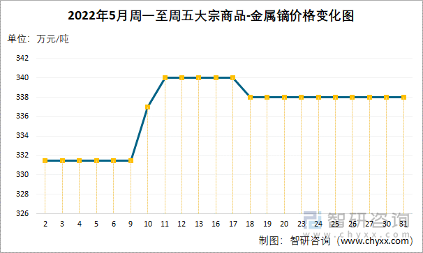 2022年5月周一至周五大宗商品-金属镝价格变化图