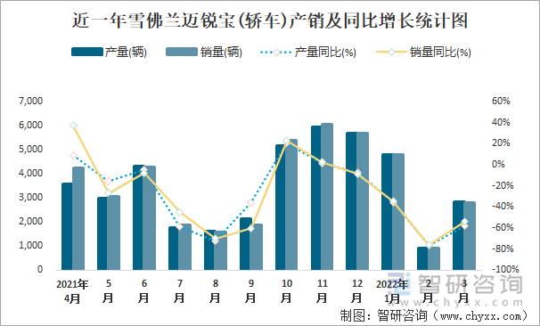 近一年雪佛兰迈锐宝(轿车)产销及同比增长统计图