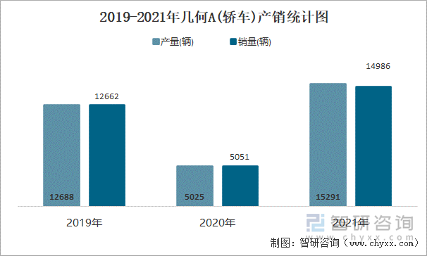 2019-2021年几何A(轿车)产销统计图